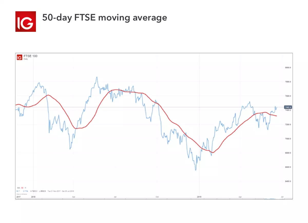 50-day FTSE moving average
